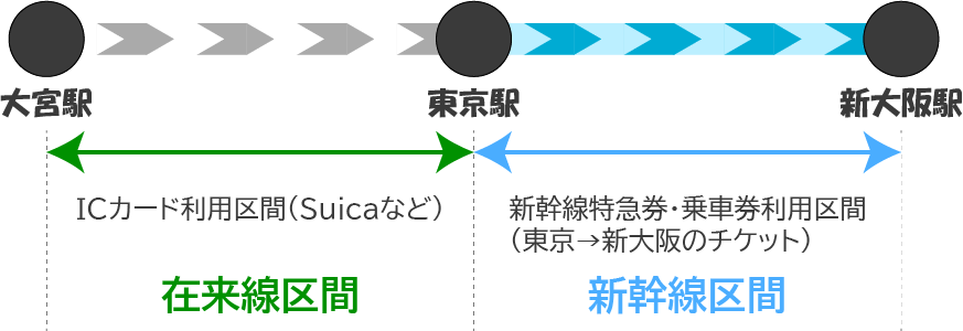 在来線から新幹線への乗り換えについて